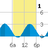 Tide chart for Lester Manor, Virginia on 2025/03/1