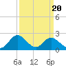 Tide chart for Lester Manor, Virginia on 2025/03/20