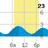 Tide chart for Lester Manor, Virginia on 2025/03/23