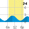 Tide chart for Lester Manor, Virginia on 2025/03/24