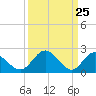 Tide chart for Lester Manor, Virginia on 2025/03/25