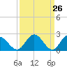 Tide chart for Lester Manor, Virginia on 2025/03/26