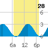 Tide chart for Lester Manor, Virginia on 2025/03/28
