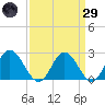 Tide chart for Lester Manor, Virginia on 2025/03/29
