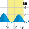 Tide chart for Lester Manor, Virginia on 2025/03/30