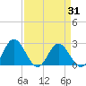 Tide chart for Lester Manor, Virginia on 2025/03/31