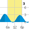 Tide chart for Lester Manor, Virginia on 2025/03/3