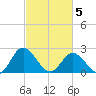 Tide chart for Lester Manor, Virginia on 2025/03/5
