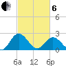 Tide chart for Lester Manor, Virginia on 2025/03/6