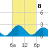 Tide chart for Lester Manor, Virginia on 2025/03/8