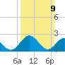 Tide chart for Lester Manor, Virginia on 2025/03/9