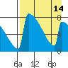 Tide chart for Levelock, Alaska on 2021/04/14
