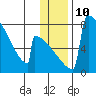 Tide chart for Levelock, Alaska on 2023/01/10