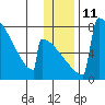 Tide chart for Levelock, Alaska on 2023/01/11