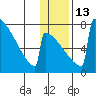 Tide chart for Levelock, Alaska on 2023/01/13
