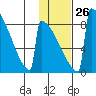 Tide chart for Levelock, Alaska on 2023/01/26