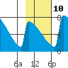 Tide chart for Levelock, Alaska on 2023/02/10