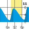 Tide chart for Levelock, Alaska on 2023/02/11