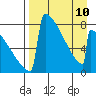Tide chart for Levelock, Alaska on 2023/04/10