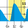Tide chart for Levelock, Alaska on 2023/04/11
