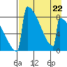 Tide chart for Levelock, Alaska on 2023/04/22
