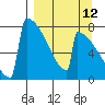 Tide chart for Levelock, Alaska on 2023/09/12