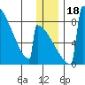 Tide chart for Levelock, Alaska on 2023/12/18