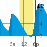 Tide chart for Levelock, Alaska on 2024/01/12