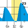 Tide chart for Levelock, Alaska on 2024/01/23