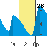 Tide chart for Levelock, Alaska on 2024/01/26
