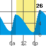 Tide chart for Levelock, Alaska on 2024/02/26