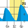 Tide chart for Levelock, Alaska on 2024/03/21