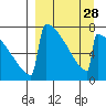 Tide chart for Levelock, Alaska on 2024/03/28