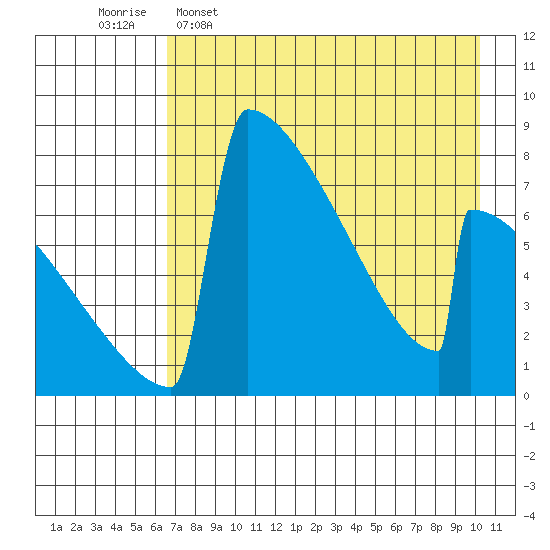 Tide Chart for 2024/04/27