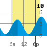 Tide chart for Lewes, Fort Miles, Delaware on 2021/05/10