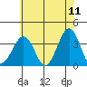 Tide chart for Lewes, Fort Miles, Delaware on 2022/06/11