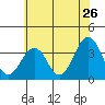 Tide chart for Lewes, Fort Miles, Delaware on 2022/06/26