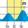 Tide chart for Lewes, Fort Miles, Delaware on 2022/07/25