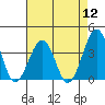 Tide chart for Lewes, Fort Miles, Delaware on 2022/08/12