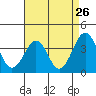 Tide chart for Lewes, Fort Miles, Delaware on 2022/08/26