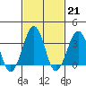 Tide chart for Lewes, Fort Miles, Delaware on 2023/02/21