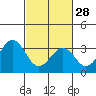 Tide chart for Lewes, Fort Miles, Delaware on 2023/02/28