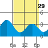 Tide chart for Lewes, Fort Miles, Delaware on 2023/03/29