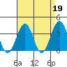 Tide chart for Lewes, Fort Miles, Delaware on 2023/04/19