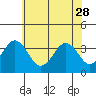 Tide chart for Lewes, Fort Miles, Delaware on 2023/05/28