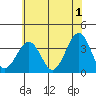 Tide chart for Lewes, Fort Miles, Delaware on 2023/06/1