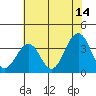 Tide chart for Lewes, Fort Miles, Delaware on 2023/07/14