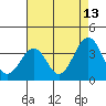 Tide chart for Lewes, Fort Miles, Delaware on 2023/08/13