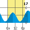 Tide chart for Lewes, Fort Miles, Delaware on 2023/08/17