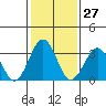Tide chart for Lewes, Fort Miles, Delaware on 2024/01/27